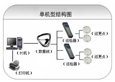 鄂尔多斯巡更系统六号