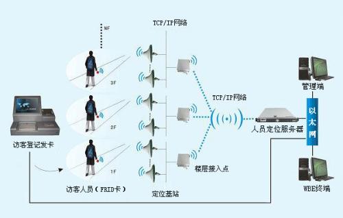 鄂尔多斯人员定位系统一号